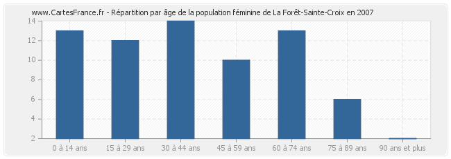 Répartition par âge de la population féminine de La Forêt-Sainte-Croix en 2007